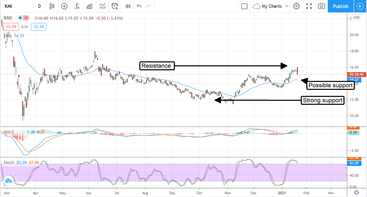 Buy Kinder Morgan, Inc While It Still Yields 6.75%